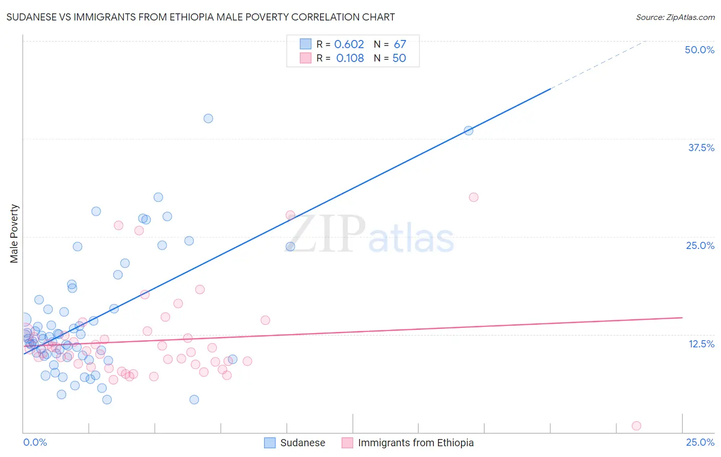 Sudanese vs Immigrants from Ethiopia Male Poverty