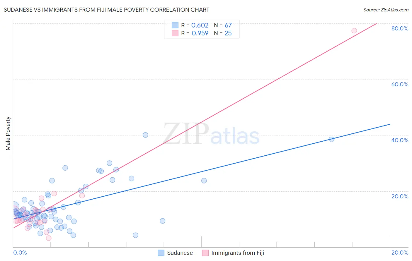 Sudanese vs Immigrants from Fiji Male Poverty