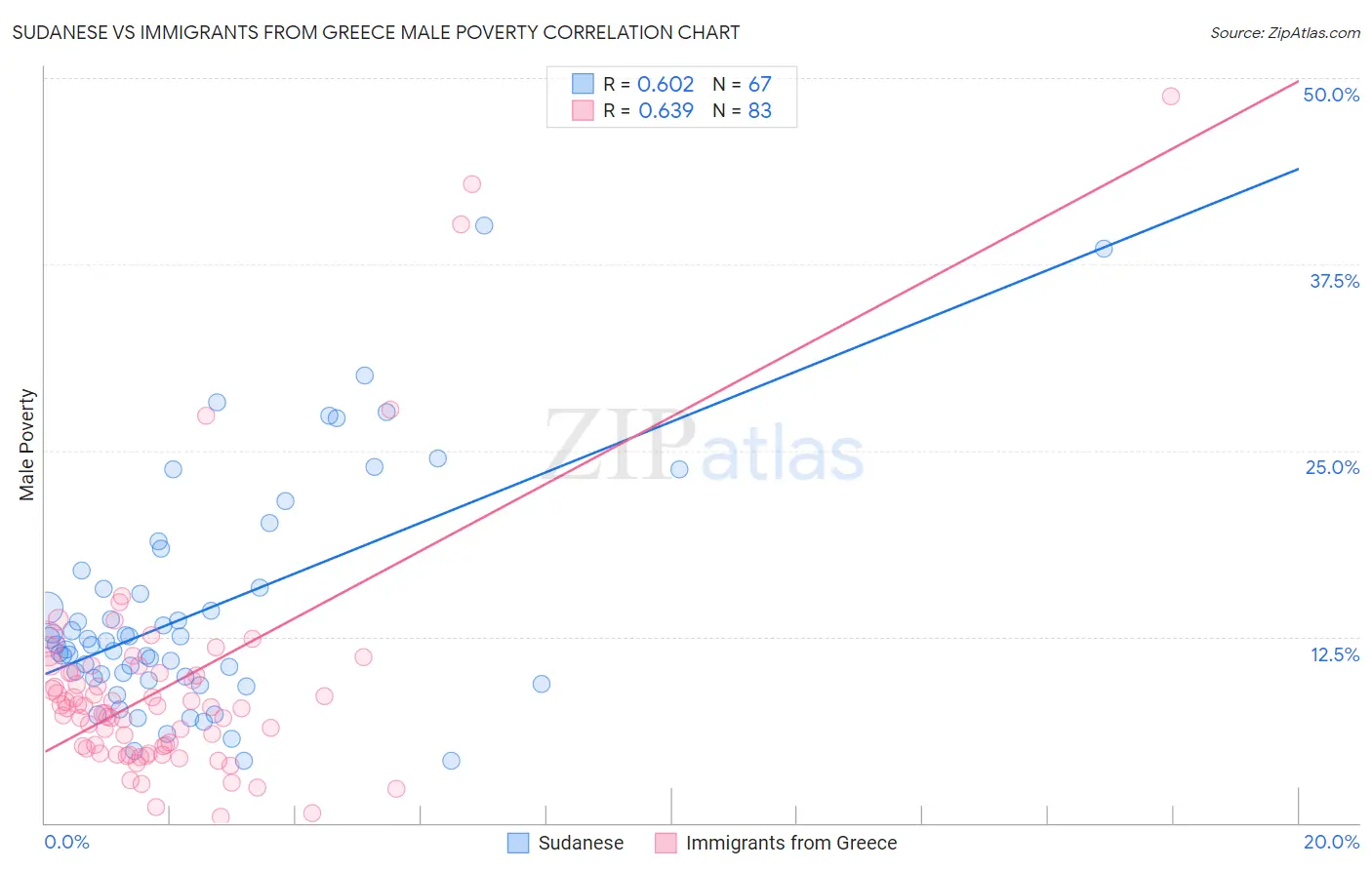 Sudanese vs Immigrants from Greece Male Poverty