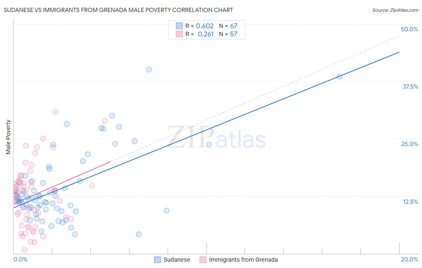 Sudanese vs Immigrants from Grenada Male Poverty