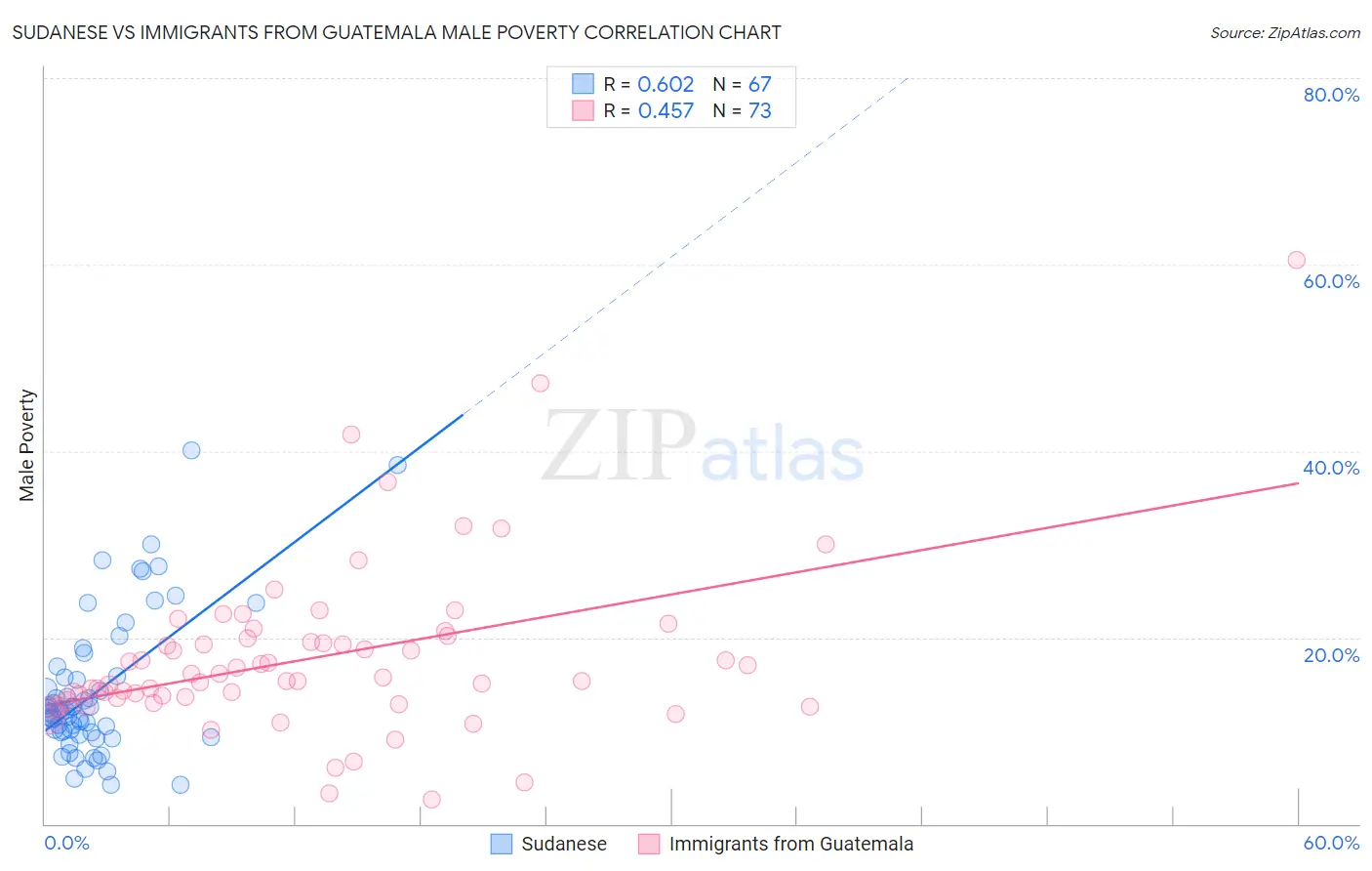 Sudanese vs Immigrants from Guatemala Male Poverty