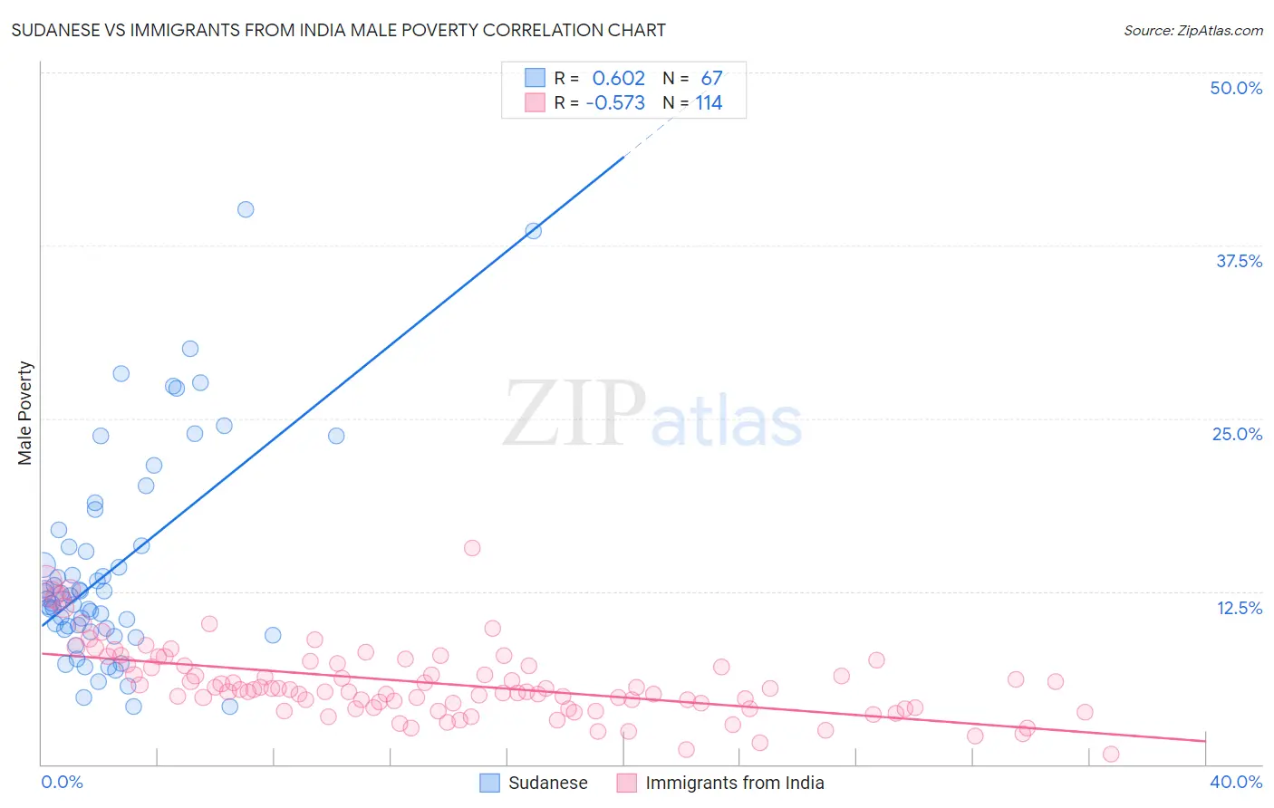 Sudanese vs Immigrants from India Male Poverty