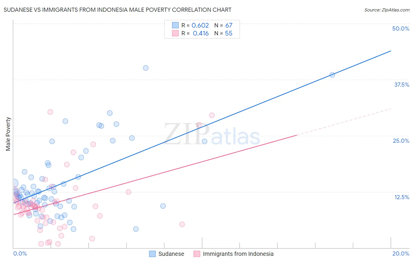 Sudanese vs Immigrants from Indonesia Male Poverty
