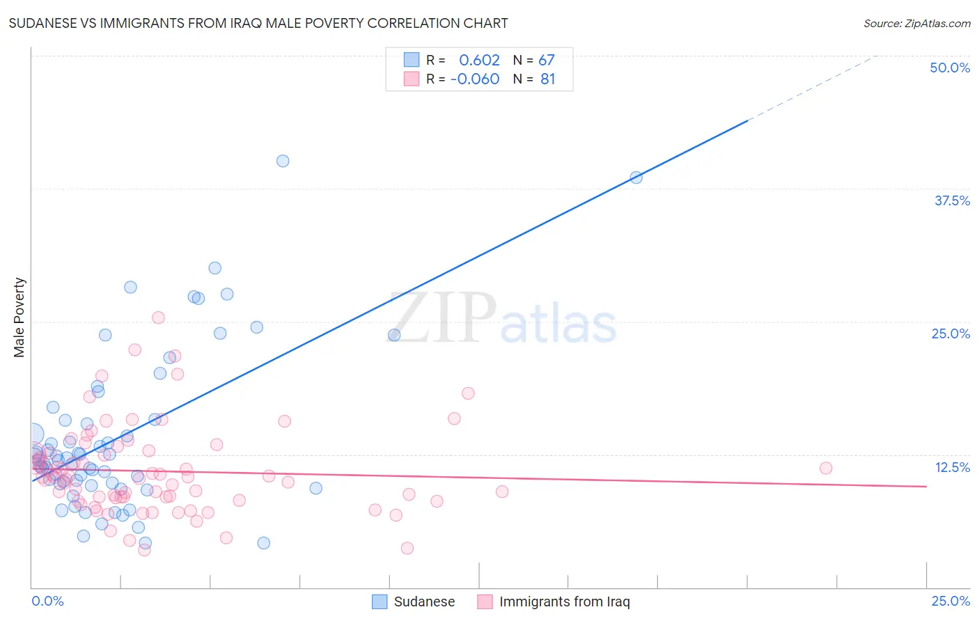 Sudanese vs Immigrants from Iraq Male Poverty