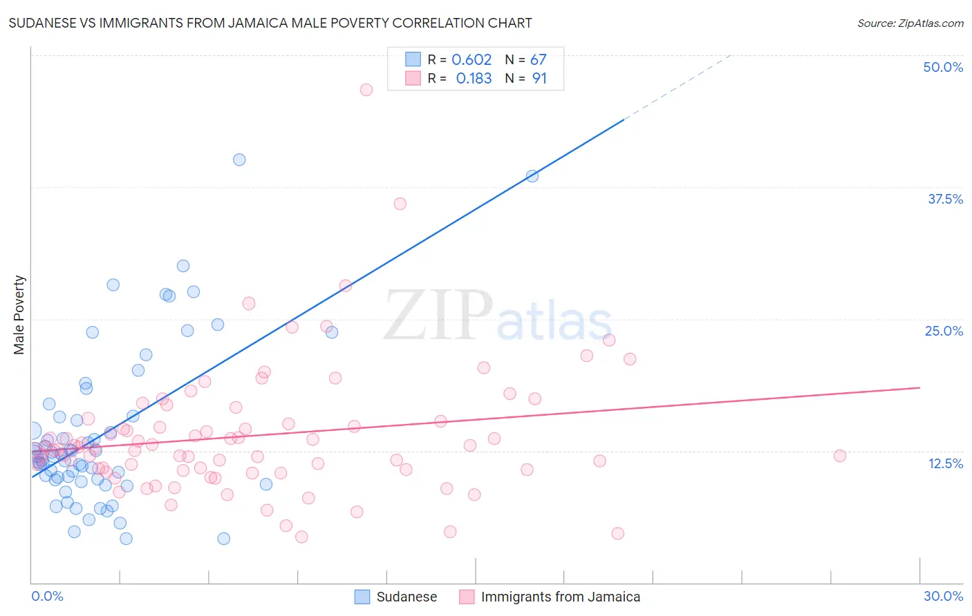Sudanese vs Immigrants from Jamaica Male Poverty