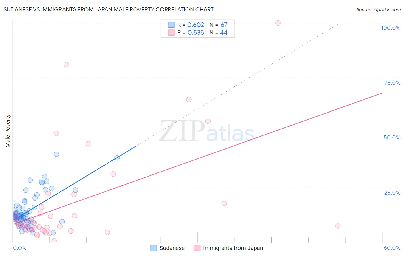 Sudanese vs Immigrants from Japan Male Poverty
