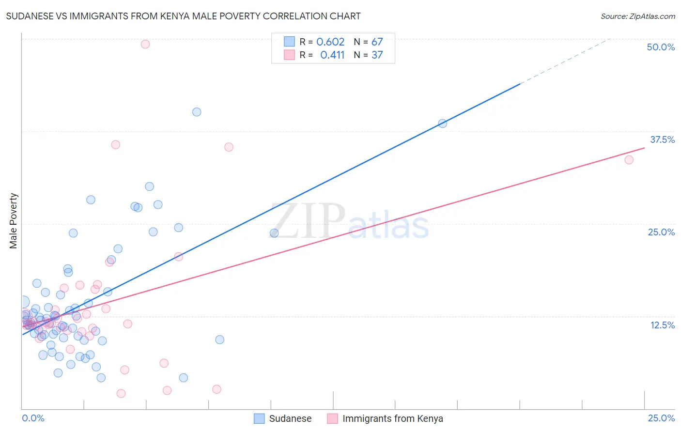 Sudanese vs Immigrants from Kenya Male Poverty
