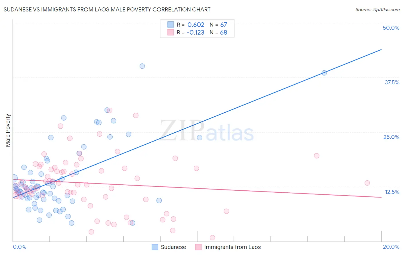 Sudanese vs Immigrants from Laos Male Poverty