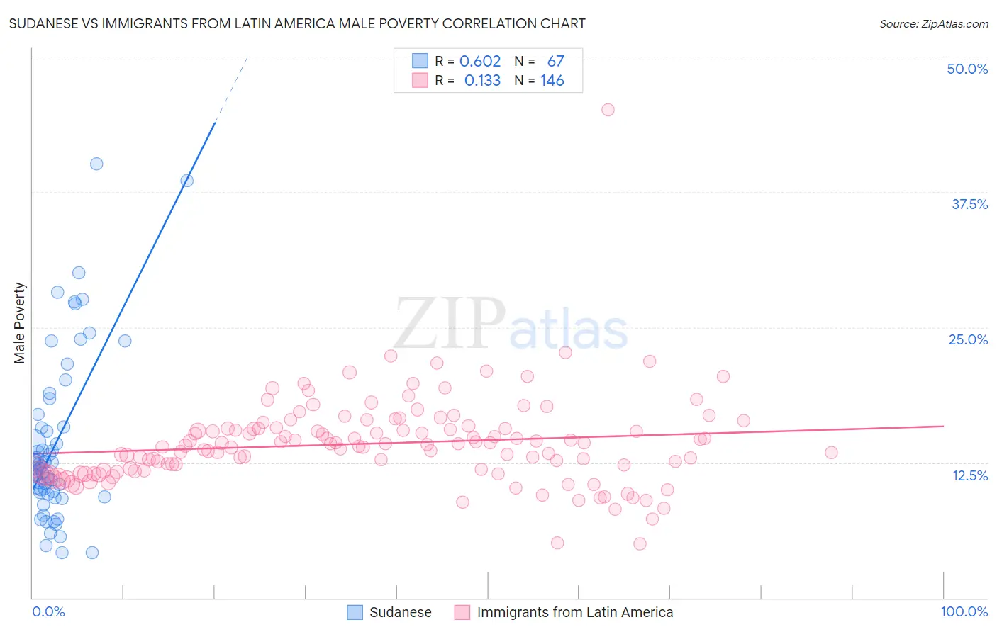 Sudanese vs Immigrants from Latin America Male Poverty