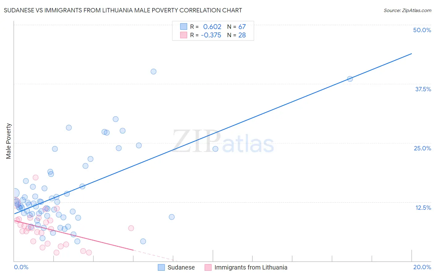 Sudanese vs Immigrants from Lithuania Male Poverty