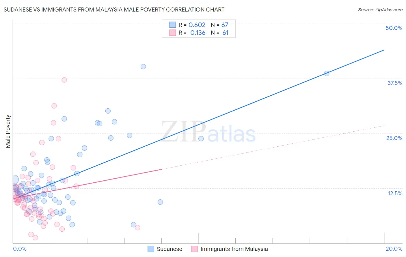 Sudanese vs Immigrants from Malaysia Male Poverty