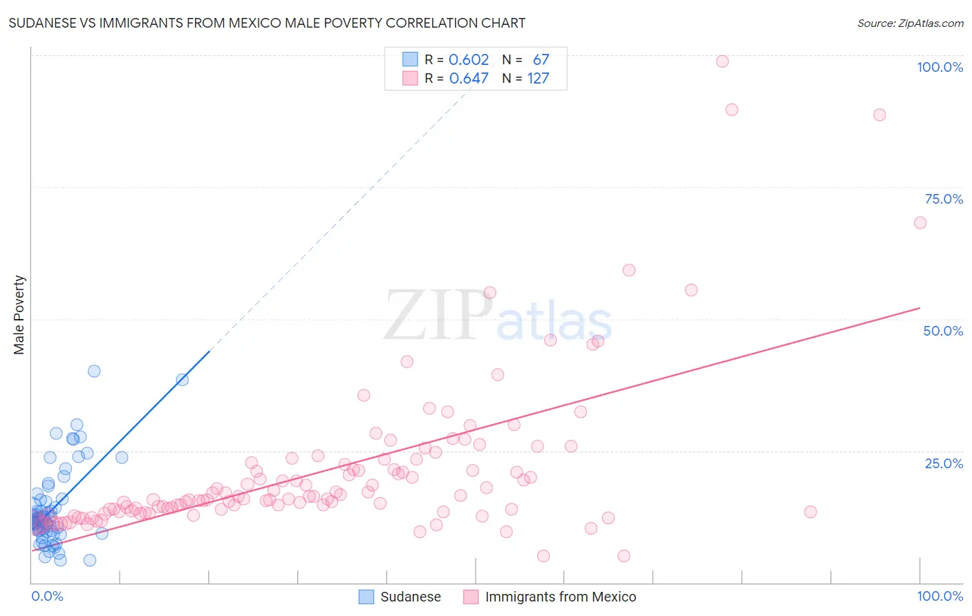 Sudanese vs Immigrants from Mexico Male Poverty