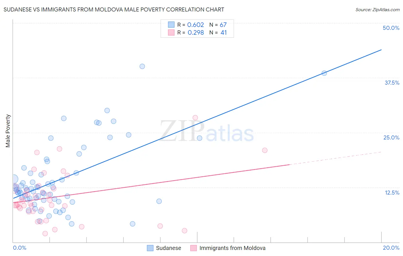 Sudanese vs Immigrants from Moldova Male Poverty