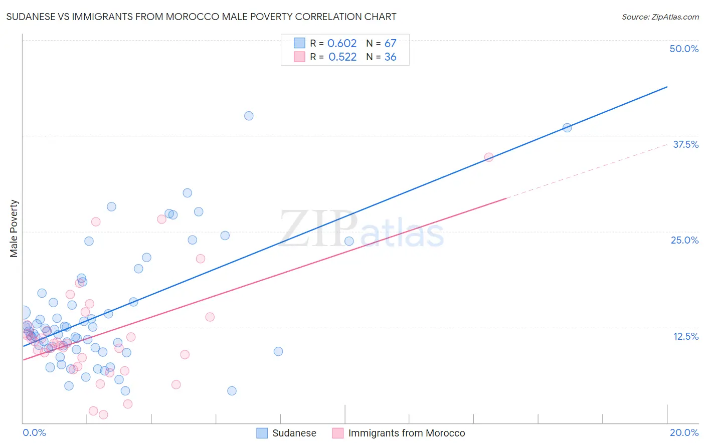 Sudanese vs Immigrants from Morocco Male Poverty