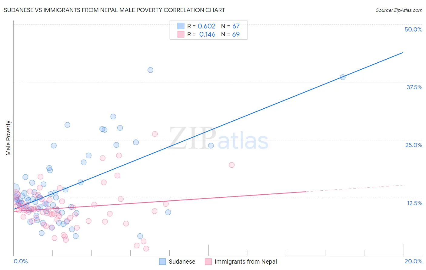 Sudanese vs Immigrants from Nepal Male Poverty