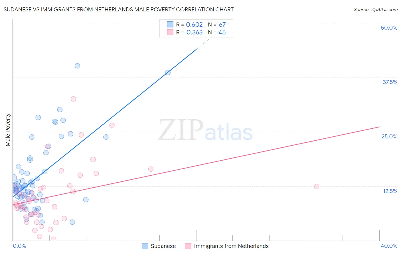 Sudanese vs Immigrants from Netherlands Male Poverty