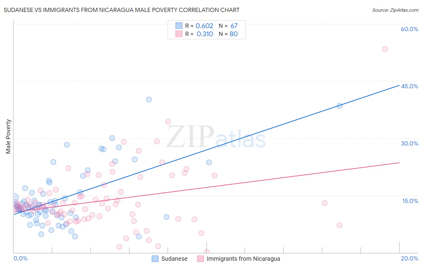 Sudanese vs Immigrants from Nicaragua Male Poverty