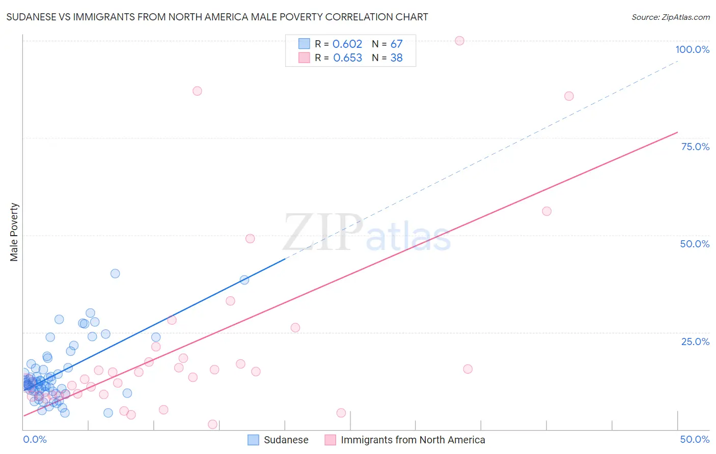 Sudanese vs Immigrants from North America Male Poverty