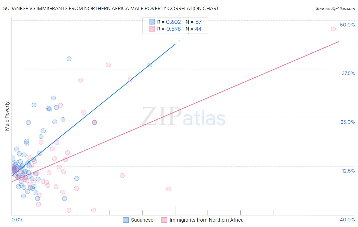 Sudanese vs Immigrants from Northern Africa Male Poverty