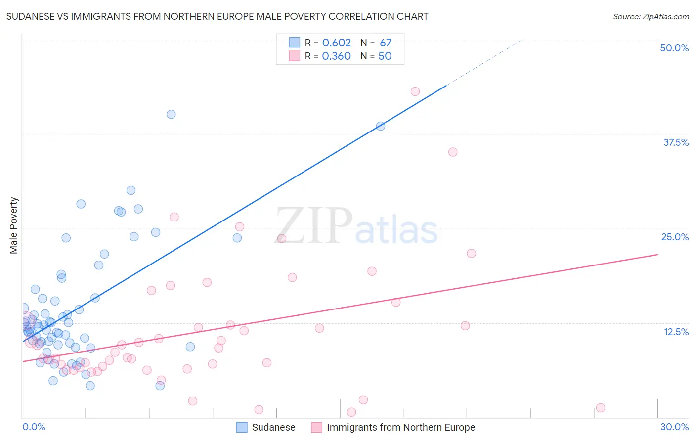 Sudanese vs Immigrants from Northern Europe Male Poverty