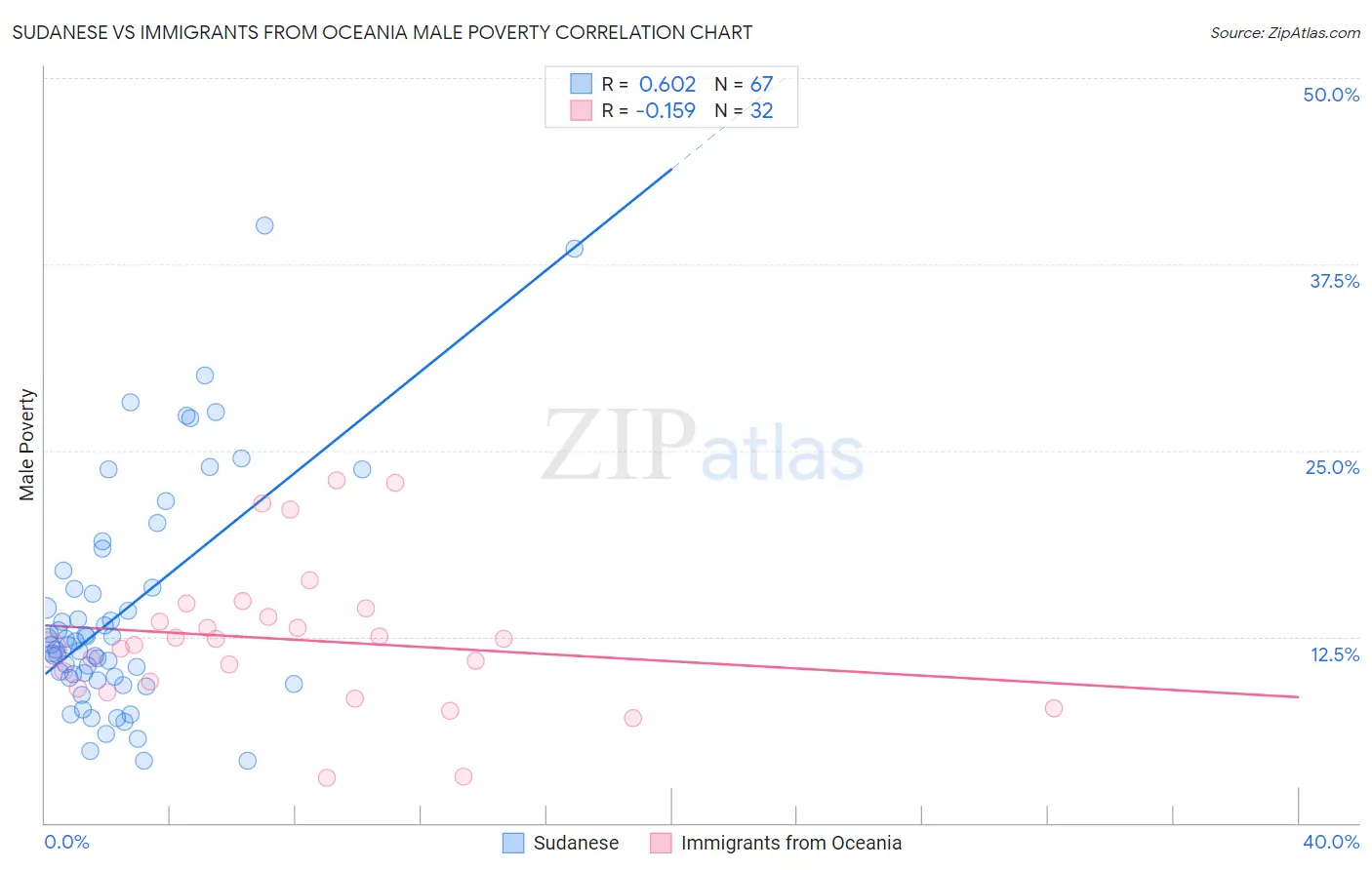 Sudanese vs Immigrants from Oceania Male Poverty