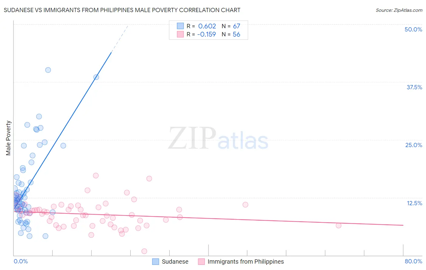 Sudanese vs Immigrants from Philippines Male Poverty