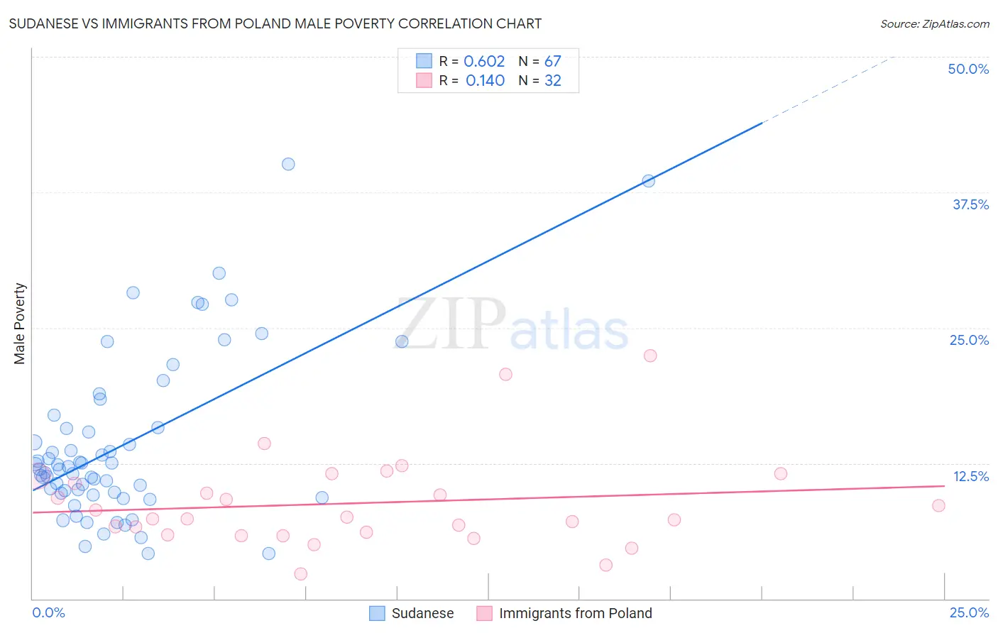 Sudanese vs Immigrants from Poland Male Poverty