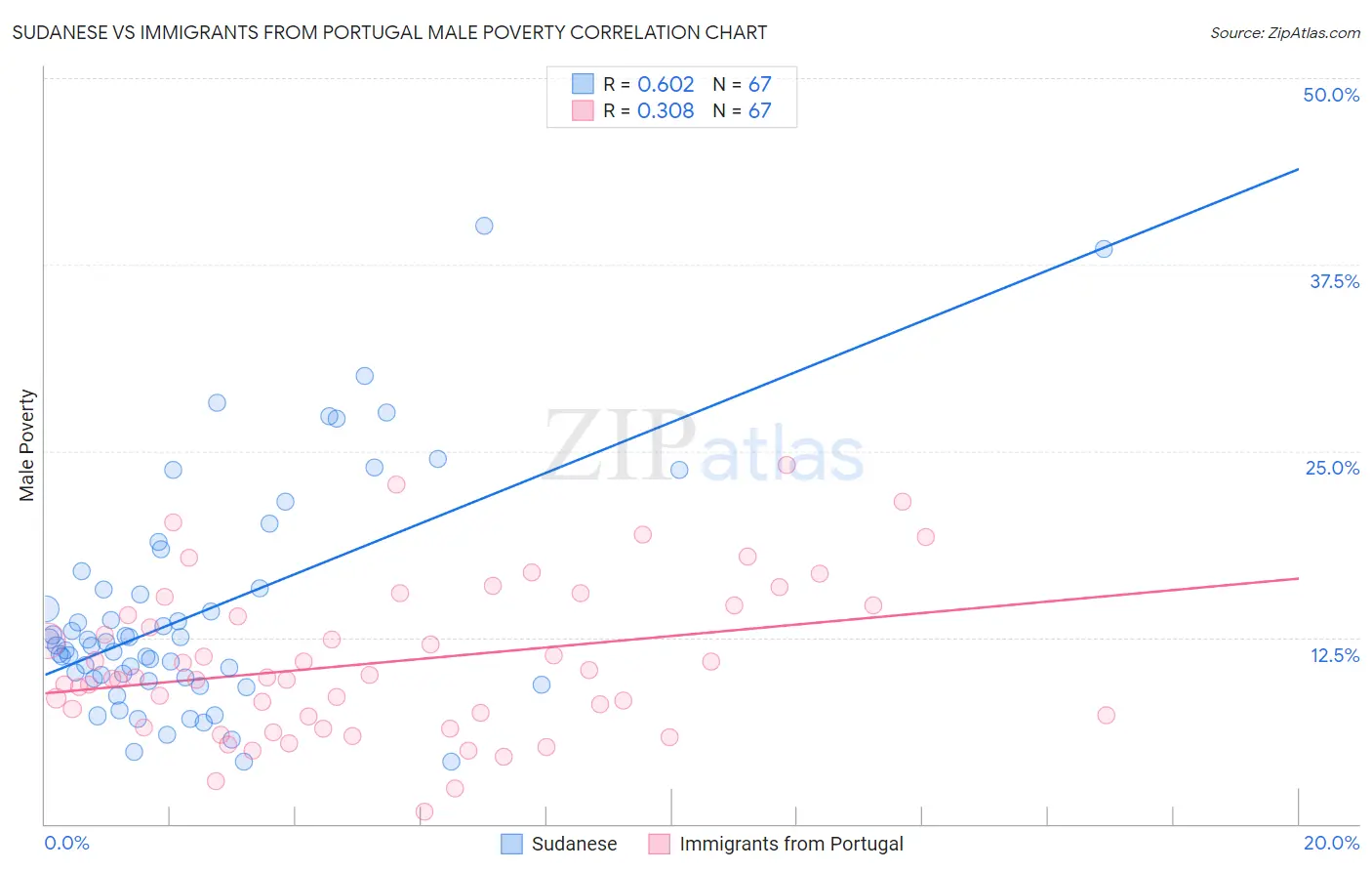 Sudanese vs Immigrants from Portugal Male Poverty