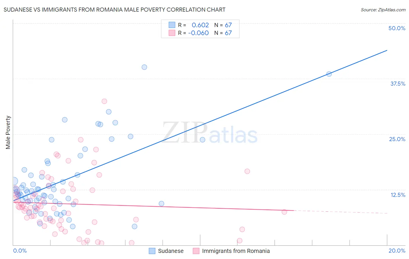 Sudanese vs Immigrants from Romania Male Poverty