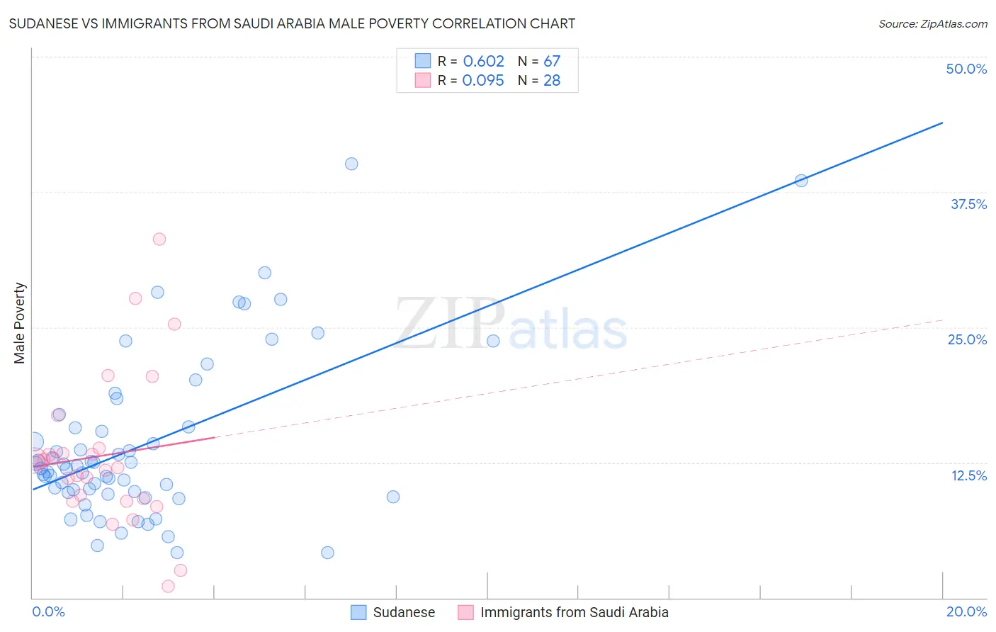 Sudanese vs Immigrants from Saudi Arabia Male Poverty