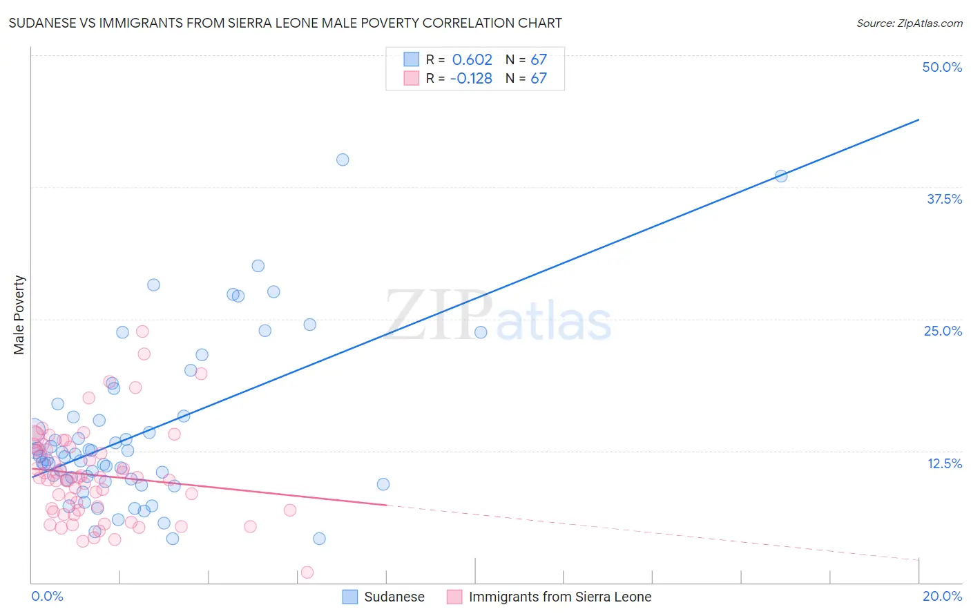 Sudanese vs Immigrants from Sierra Leone Male Poverty