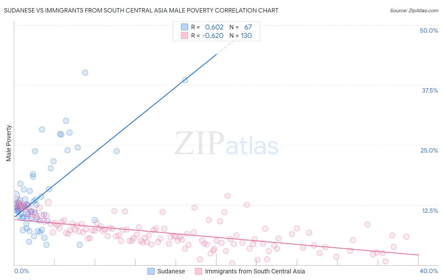 Sudanese vs Immigrants from South Central Asia Male Poverty