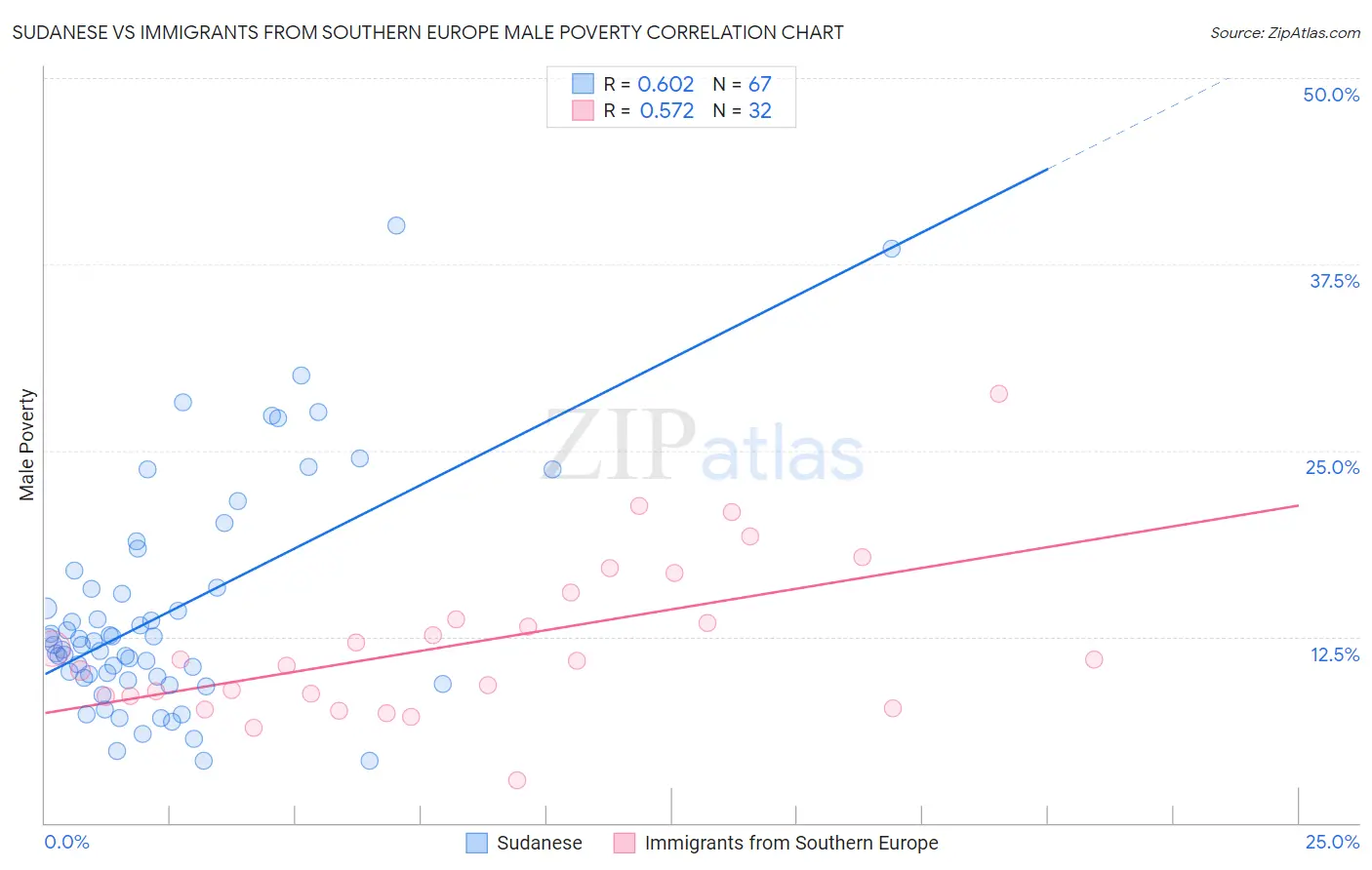 Sudanese vs Immigrants from Southern Europe Male Poverty