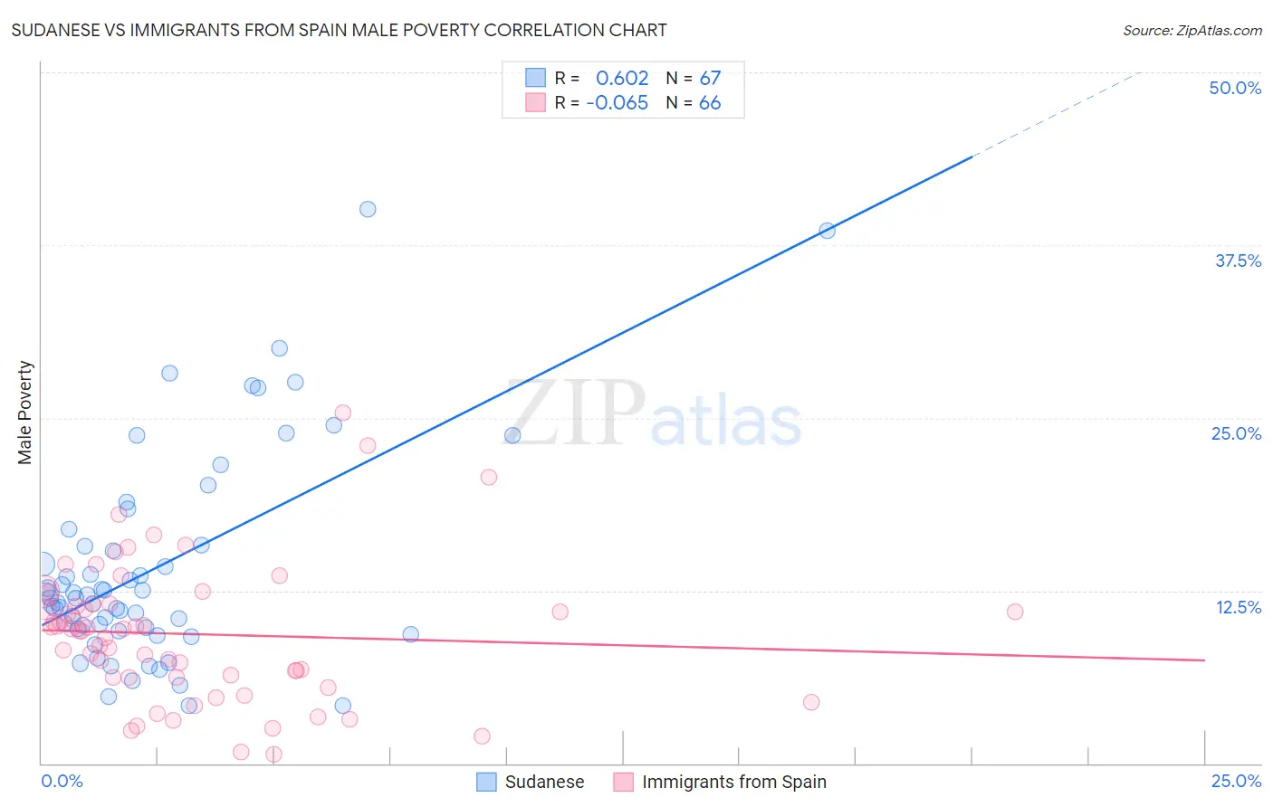 Sudanese vs Immigrants from Spain Male Poverty