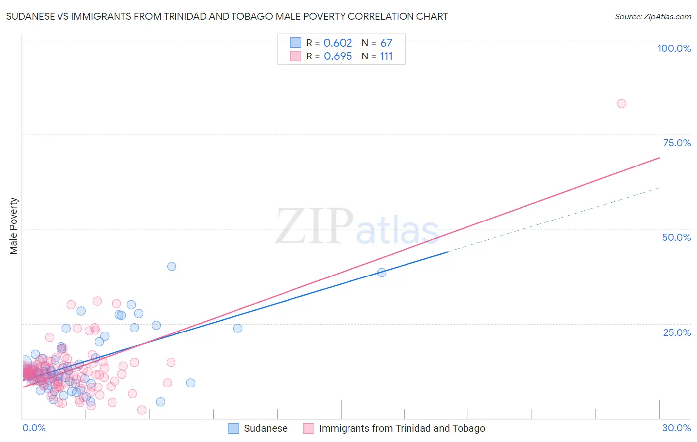 Sudanese vs Immigrants from Trinidad and Tobago Male Poverty