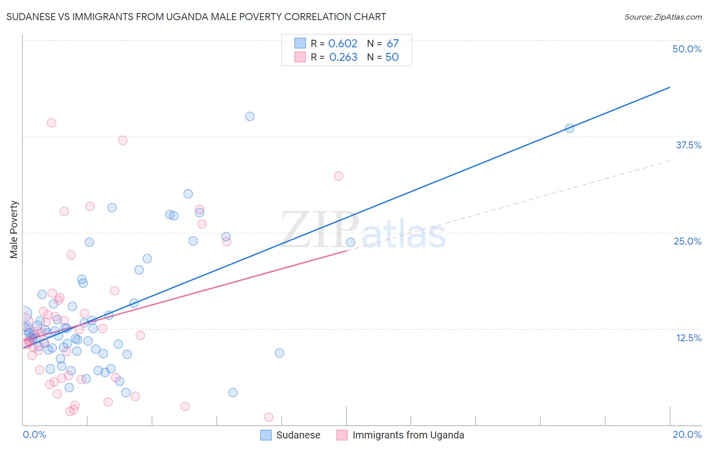 Sudanese vs Immigrants from Uganda Male Poverty