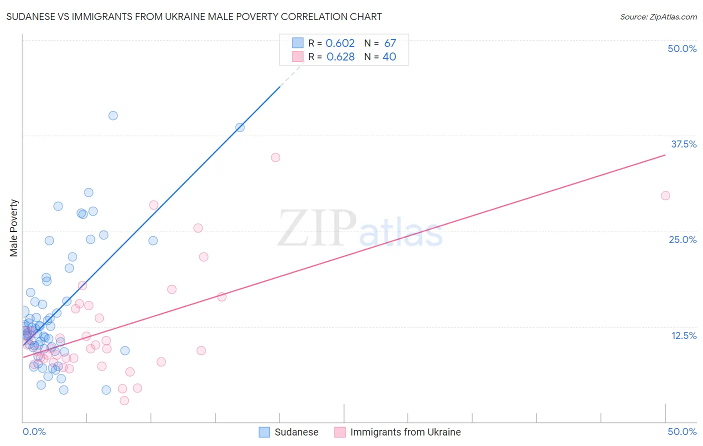Sudanese vs Immigrants from Ukraine Male Poverty