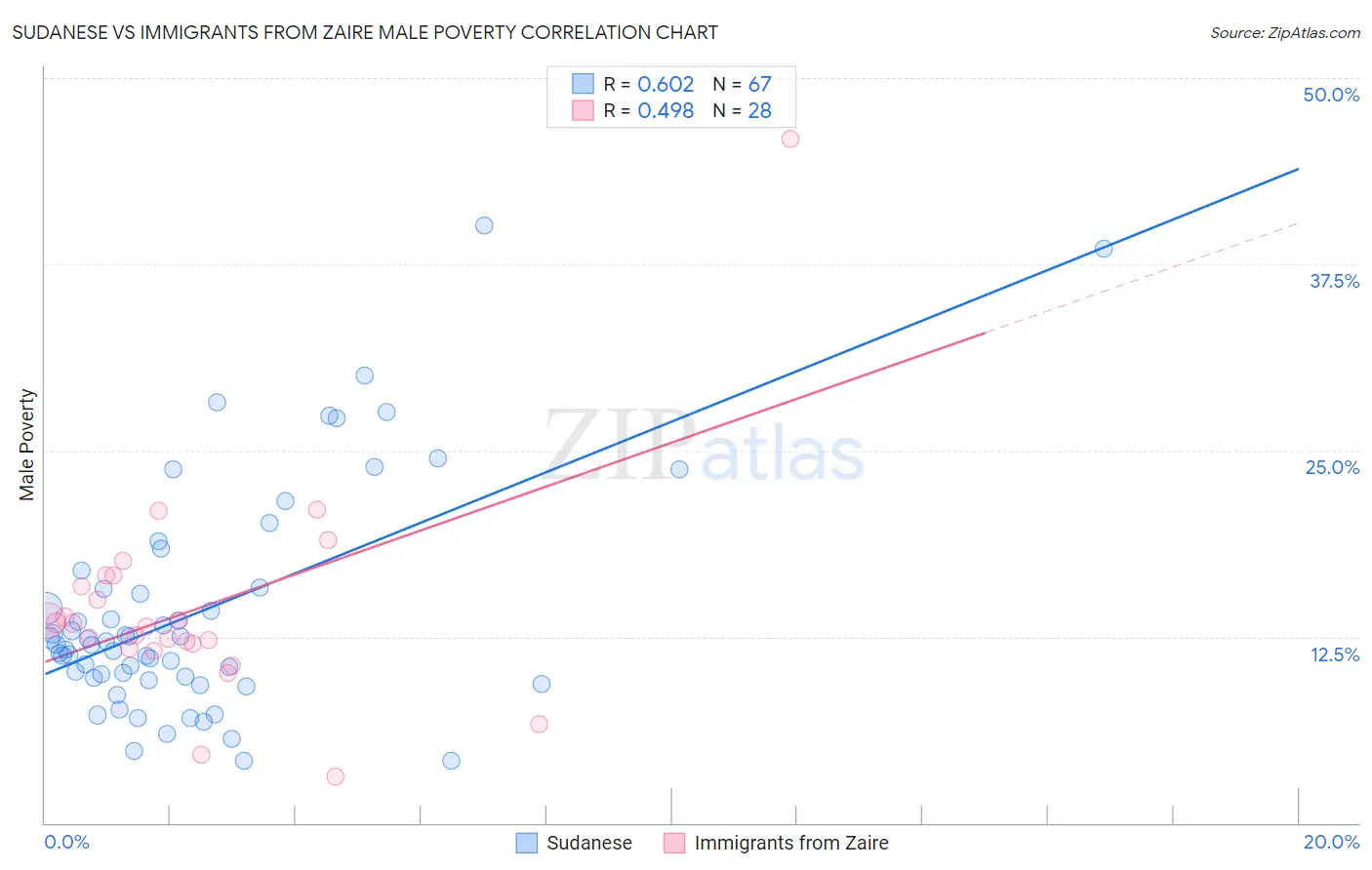 Sudanese vs Immigrants from Zaire Male Poverty