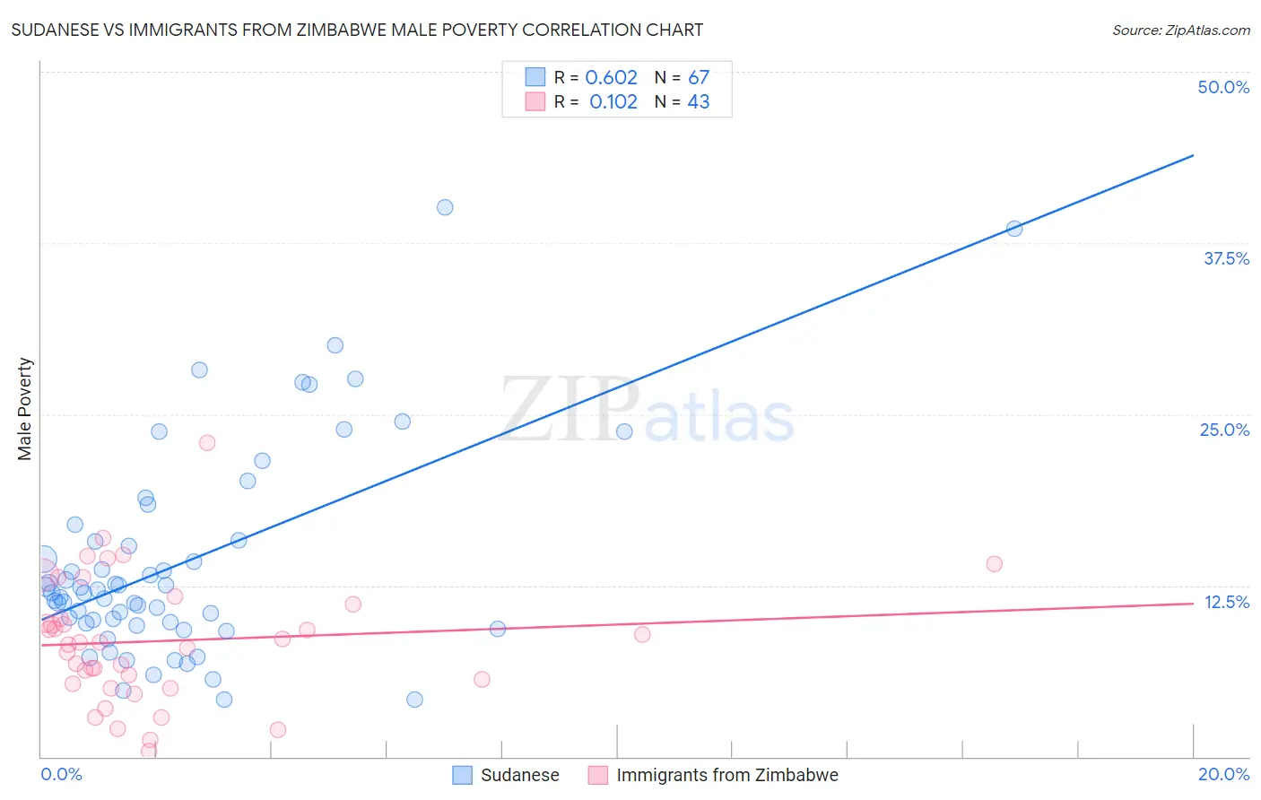 Sudanese vs Immigrants from Zimbabwe Male Poverty