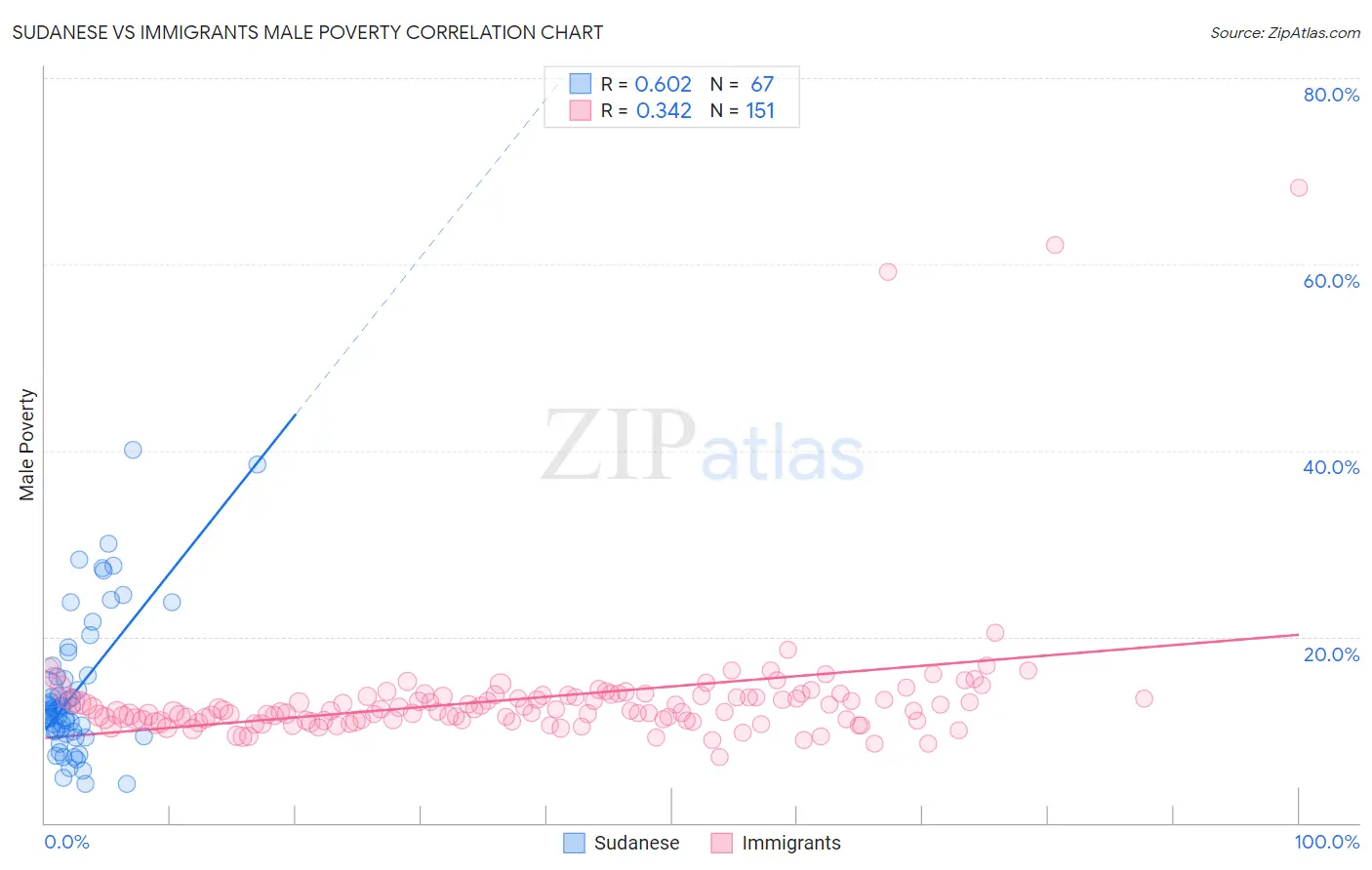 Sudanese vs Immigrants Male Poverty