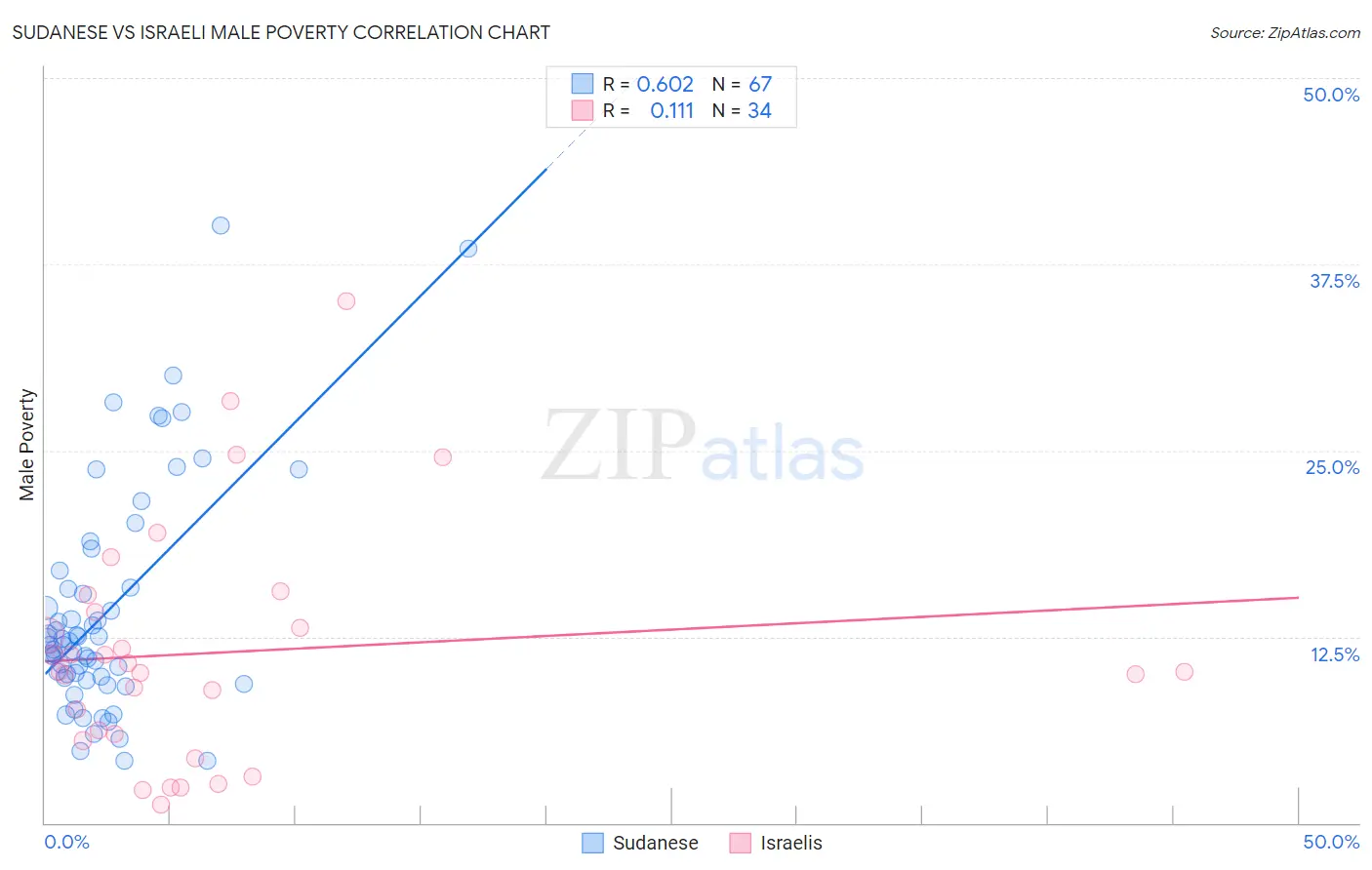 Sudanese vs Israeli Male Poverty