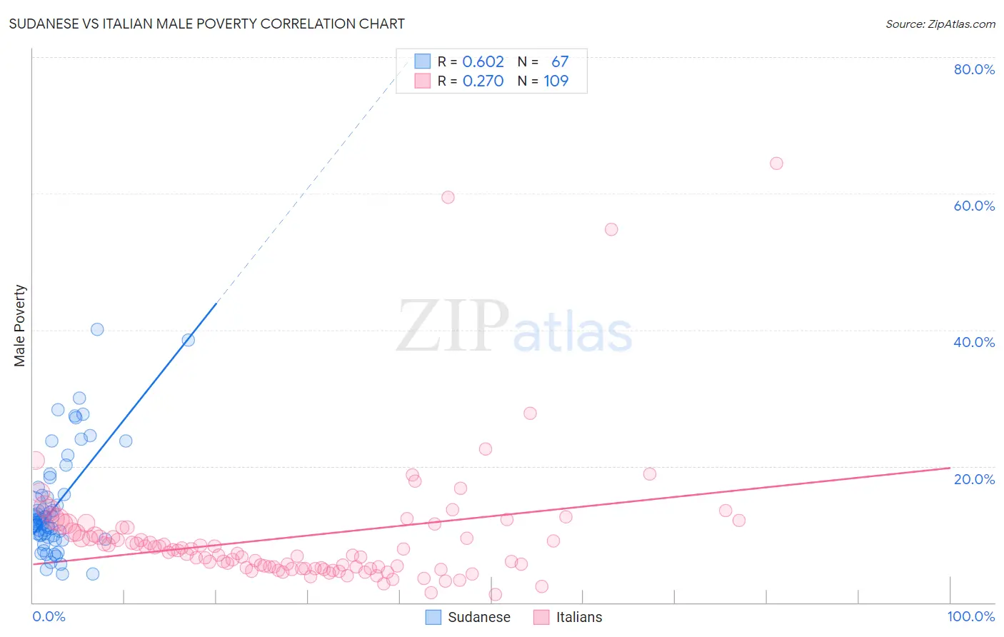 Sudanese vs Italian Male Poverty
