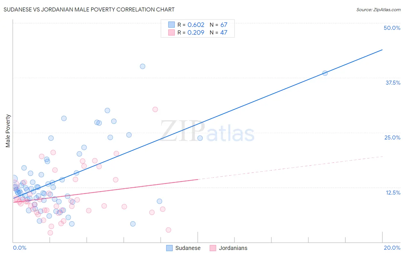 Sudanese vs Jordanian Male Poverty
