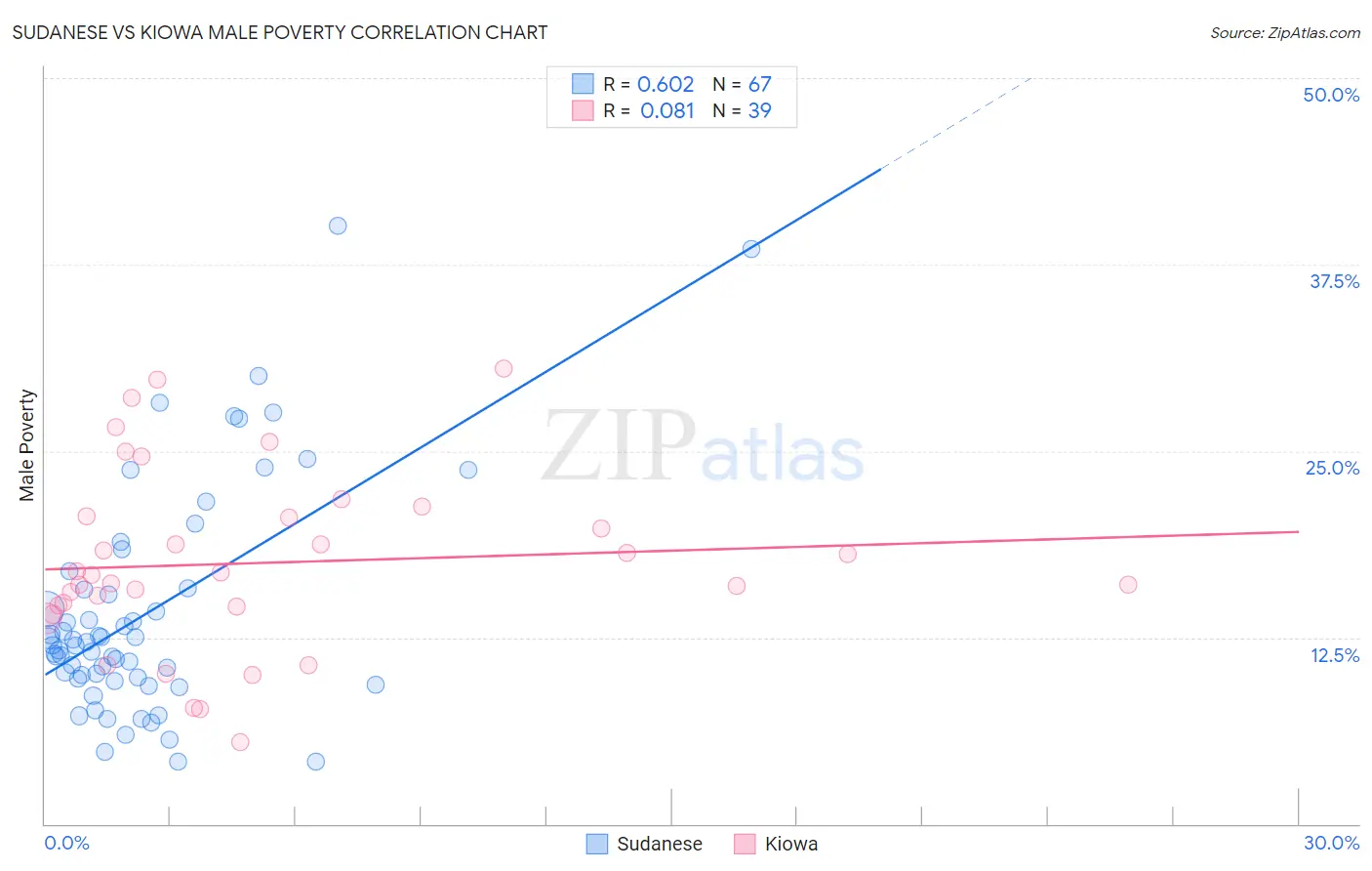 Sudanese vs Kiowa Male Poverty