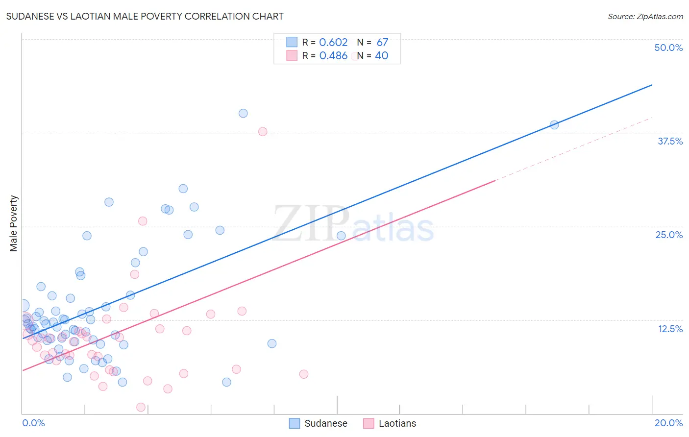 Sudanese vs Laotian Male Poverty