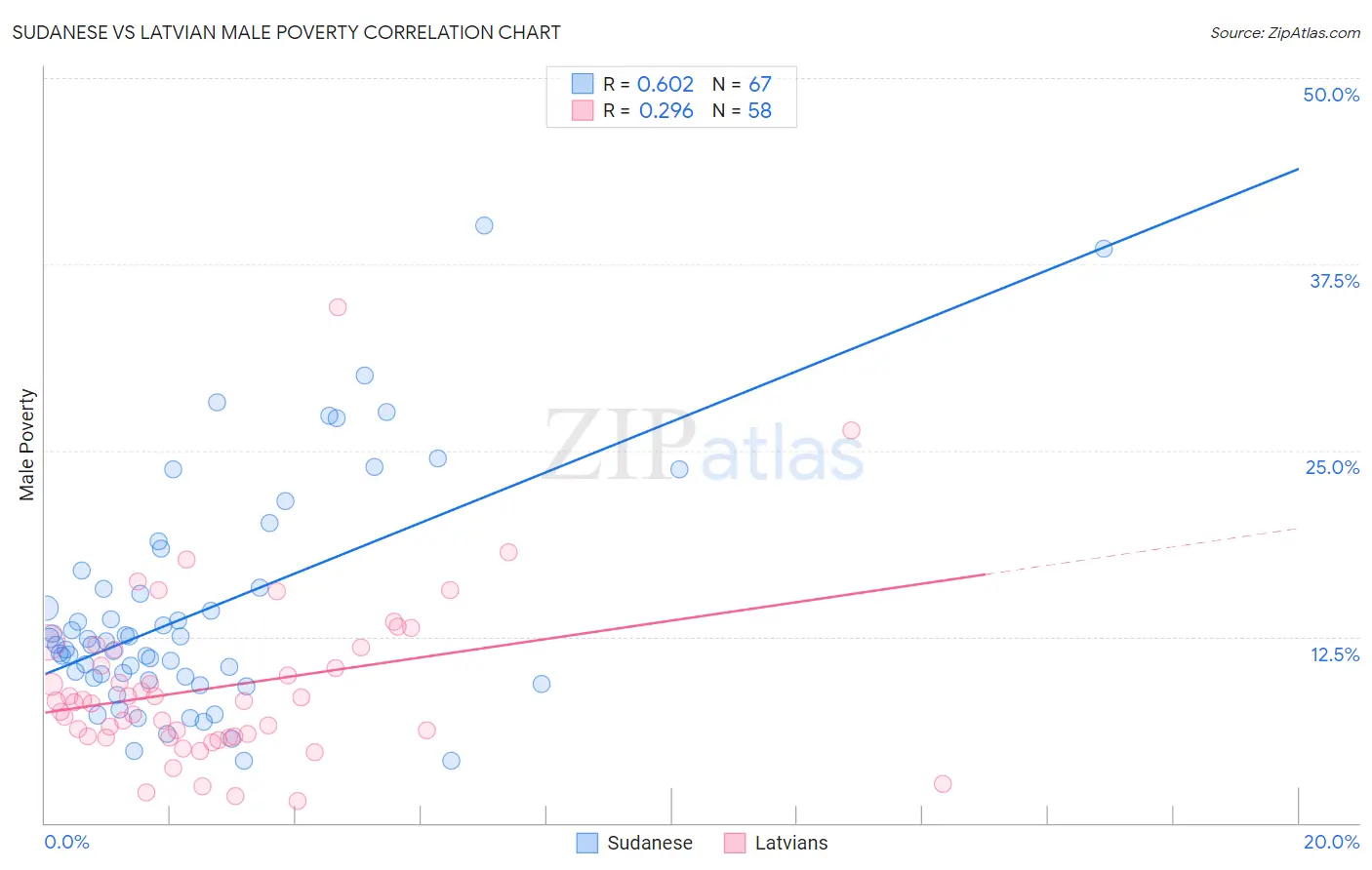 Sudanese vs Latvian Male Poverty