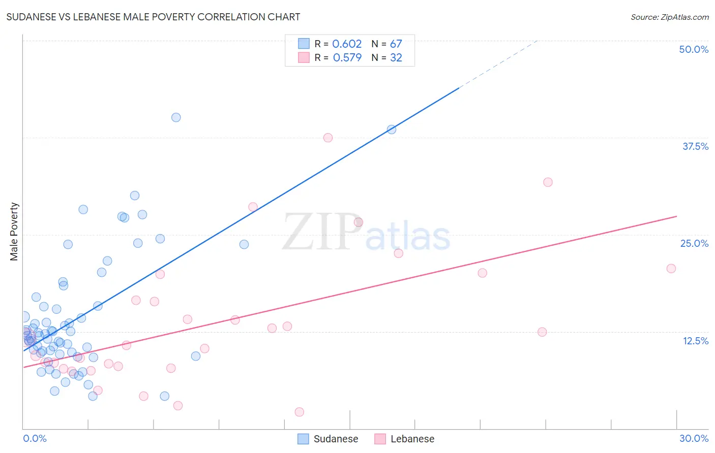 Sudanese vs Lebanese Male Poverty
