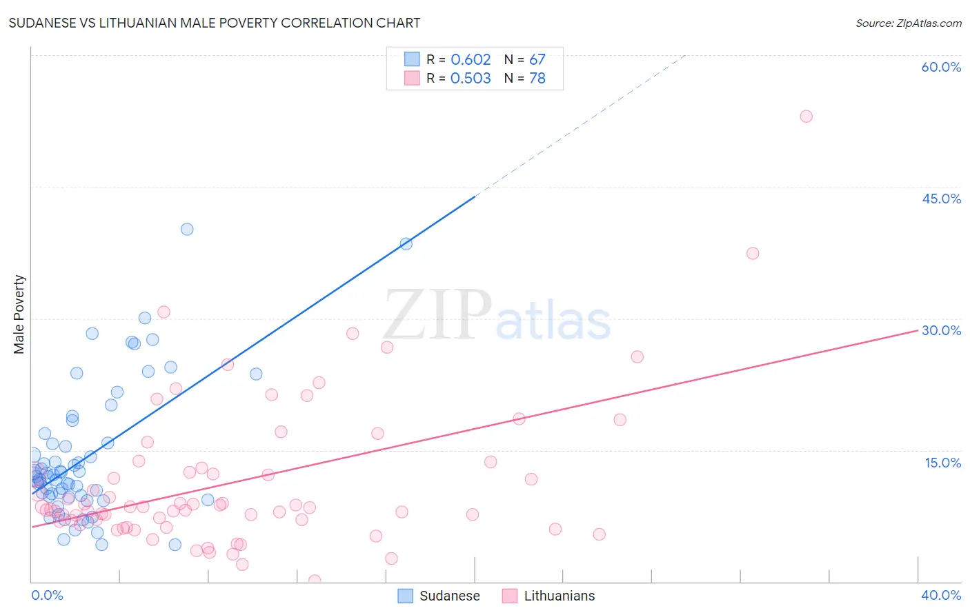 Sudanese vs Lithuanian Male Poverty