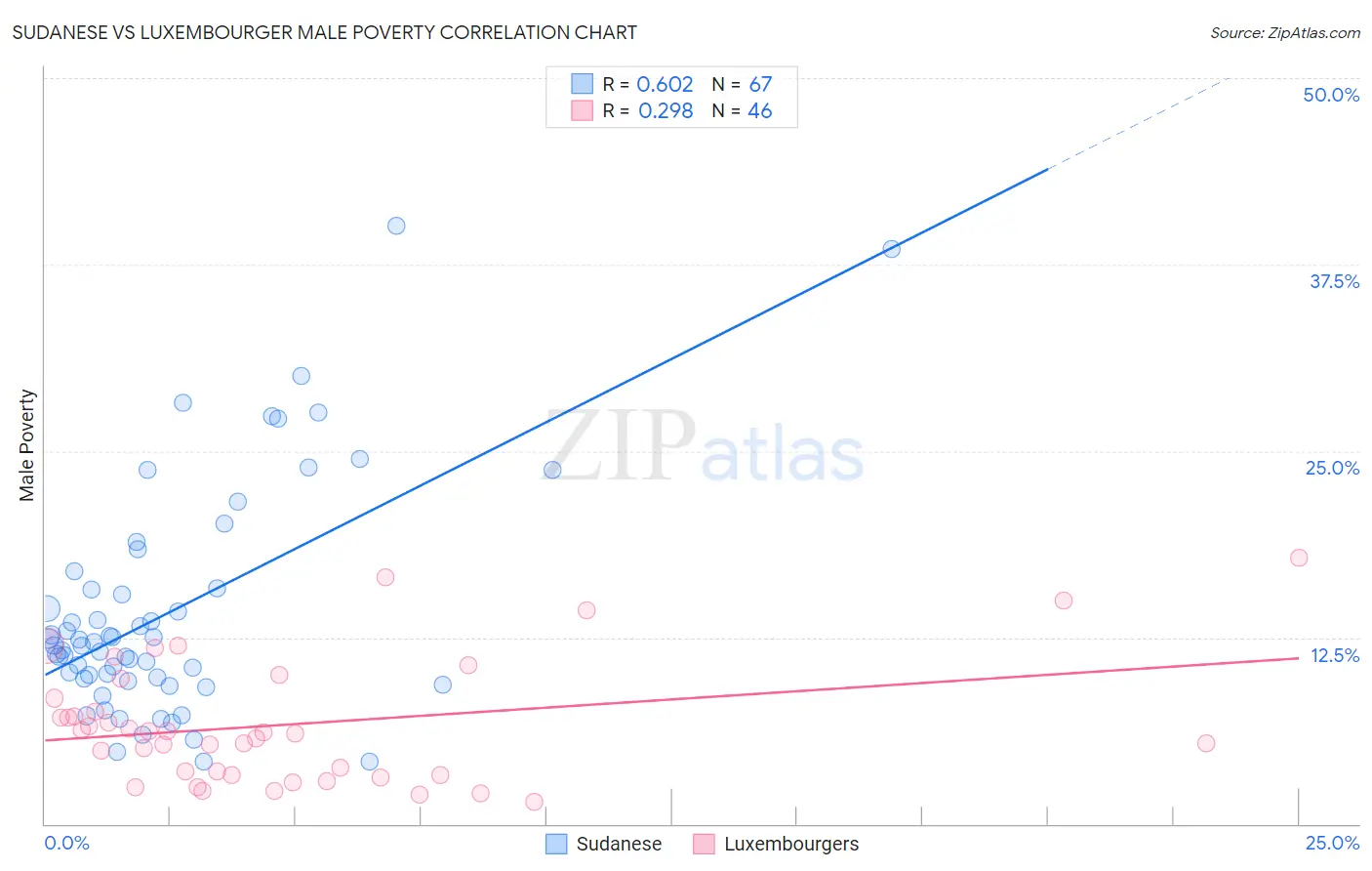 Sudanese vs Luxembourger Male Poverty