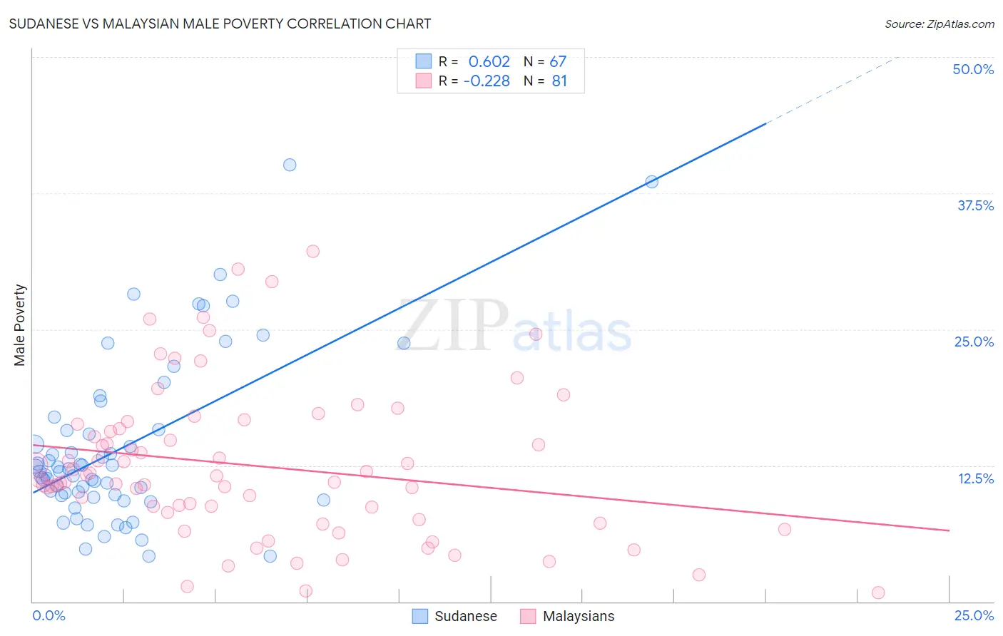 Sudanese vs Malaysian Male Poverty